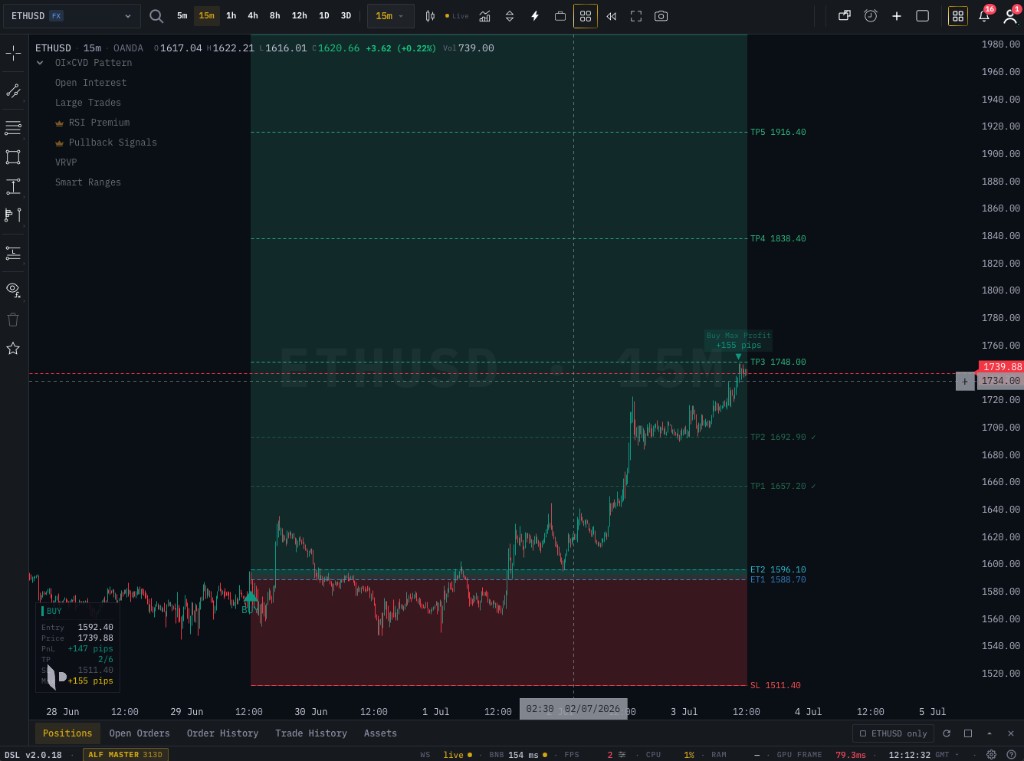 Forex trading signal on ETHUSD 15m — long entry with ET1/ET2 entries, TP1–TP5 take-profit levels, stop-loss and live +155 pips max-profit tracking