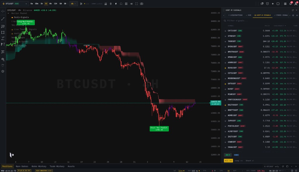 Kline candlestick chart in the Tape Delta order flow terminal showing real-time BTCUSDT price action and trading signals
